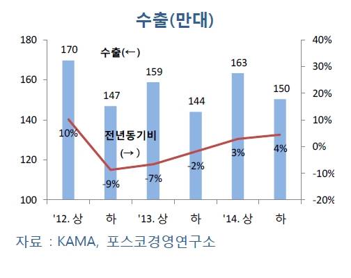 ▲ 자동차 수출 대기 현장 ⓒ연합뉴스