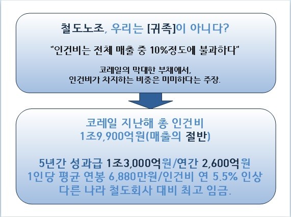 ▲ 코레일의 인건비 비중을 왜곡한 출처 불명의 게시물이 SNS와 인터넷 커뮤니티를 통해 빠르게 확산되면서, 우려의 목소리가 높아지고 있다. 그러나 코레일 인건비 비중은 한 매 매출의 절반인 2조원을 차지하고 있으며, 매달 13억원의 이자를 내는 상황에서도 한 해 2,000억원이 넘는 성과급 잔치를 벌이고 있는 것이 현실이다.ⓒ 뉴데일리