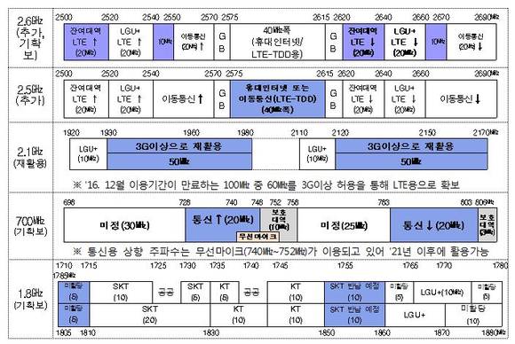 ▲ 광개토플랜 1단계.