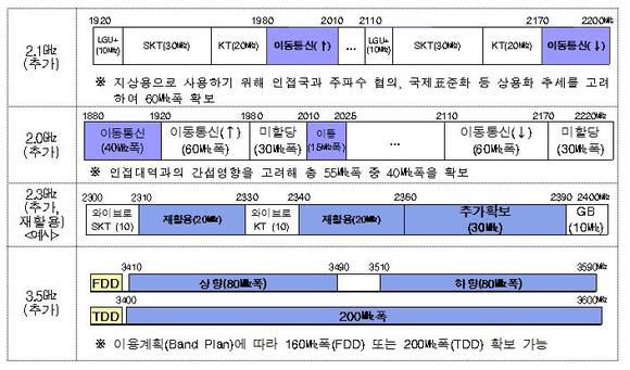 ▲ 광개토플랜 2단계.