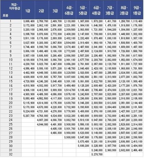▲ 2014년 공무원 봉급표가 네티즌의 관심을 끌고 있다. ⓒ 인터넷 커뮤니티 사이트 캡쳐