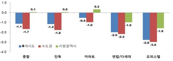 ▲ 2013년 유형별 월세가격 증감률ⓒ한국감정원