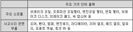 ▲ 2일부로 적용되는 주요 가격 인하 품목 ⓒ벤츠 코리아 제공