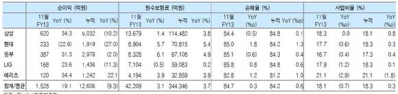 ▲ 상위5개사 수익률 비교 ⓒkb투자증권