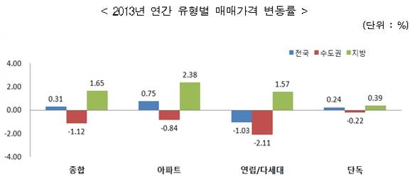 ▲ ⓒ한국감정원