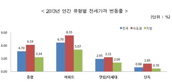 ▲ ⓒ한국감정원