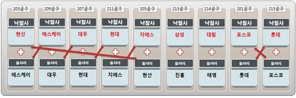 ▲ 각 공구별 낙찰자-들러리 현황 ⓒ 공정거래위원회 제공