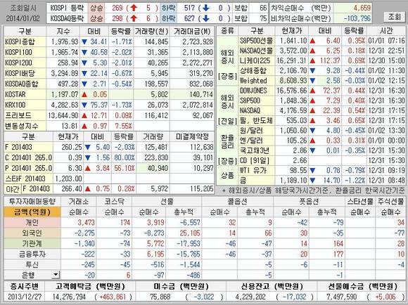 ▲ 시장종합동향ⓒ키움증권HTS [개인만이 나홀로 매수에 나서고 있다]