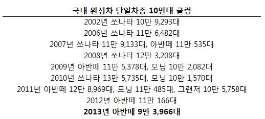 ▲ 3년 연속 단일파종 판매 1위를 기록한 아반떼 ⓒ현대차
