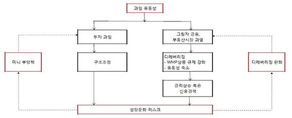 ▲ 정책 딜레마에 직면하고 있는 중국 경제 : 당분간 중국 경기사이클은 단기 소순환 관점에서 접근ⓒ하이투자증권