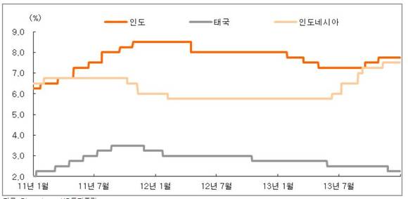 ▲ 아시아 주요국가 기준금리 추이ⓒKV투자증권,한국은행