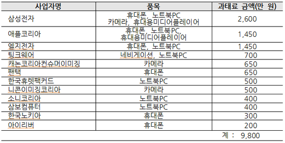 ▲ 위반 사업자별 과태료 ⓒ 공정거래위원회 제공