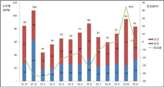 ▲ 2013년 월별 국내건설공사 수주액.ⓒ대한건설협회