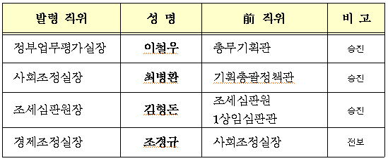 ▲ 국무총리실 1급 인사 ⓒ 국무총리실 제공