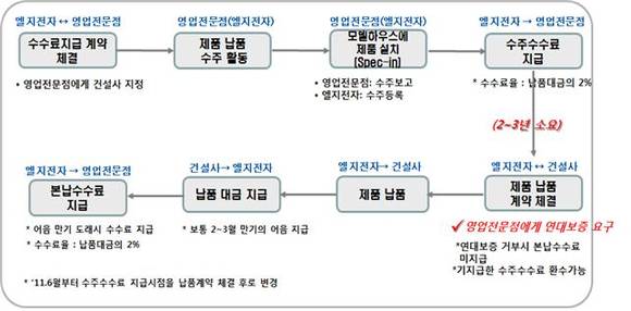 ▲ 엘지전자의 빌트인가전제품 납품 과정 ⓒ 공정거래위원회 제공