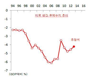 ▲ 미국 무역수지 적자 개선 추세가 당분간 이어질 전망이다ⓒ하이투자증권