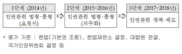 ▲ '가고 싶은 군대'라고? 세상에 '병사'로 가고 싶은 군대는 없다. 사진은 여자대학 ROTC 선발 중 체력시험 모습.