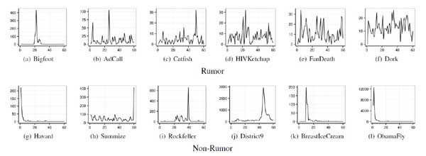 ▲ KAIST 차미영 교수팀이 빅 데이터로 분석한 사실정보와 괴담의 특징 그래프.