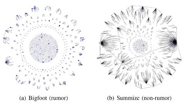 ▲ KAIST 차미영 교수팀의 연구 결과 중 괴담과 사실정보의 확산경로 그림. 루머는 서로 모르는 사람끼리 많이 옮긴다는 특성이 있다.