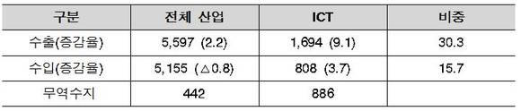 ▲ 2013년 전체 및 ICT 수출입 현황(억 달러, 괄호는 전년 대비 %)ⓒ미래부