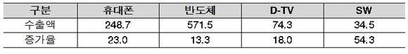 ▲ 품목별 술출 실적(억 달러, 괄호는 전년 대비 %)ⓒ미래부