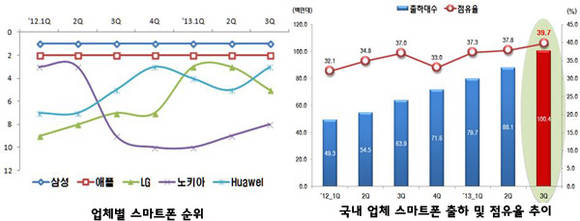 ▲ 품목별 술출 실적(억 달러, 괄호는 전년 대비 %)ⓒ미래부