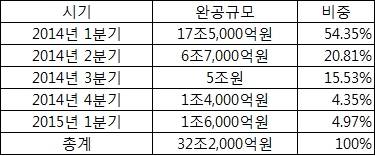 ▲ 주요 건설사 분기별 준공예정 중동 플랜트 규모.ⓒ아이엠투자증권