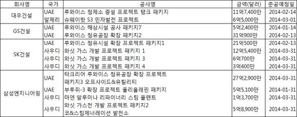 ▲ 주요건설사 올 1분기 준공예정 중동 플랜트.ⓒ해외건설협회