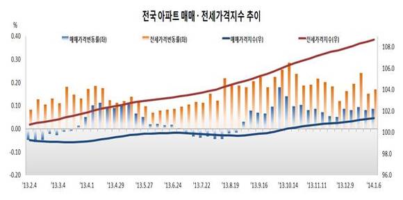 ▲ ⓒ한국감정원