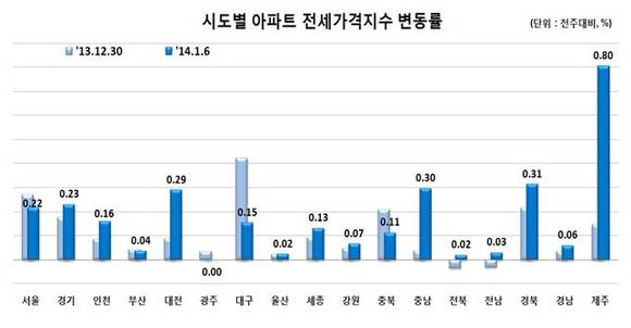 ▲ ⓒ한국감정원