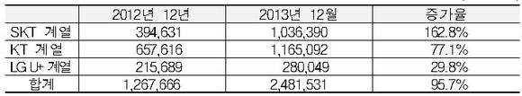 ▲ 알뜰폰 가입자수는 작년 한해 2배 가까이 성장했다.ⓒ우정사업본부