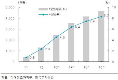 ▲ 연간 알뜰폰 가입자 전망.