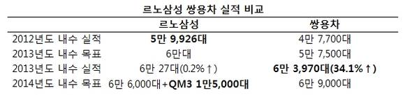 ▲ 2014년도 4위와 꼴지를 가르게 될 QM3ⓒ르노삼성