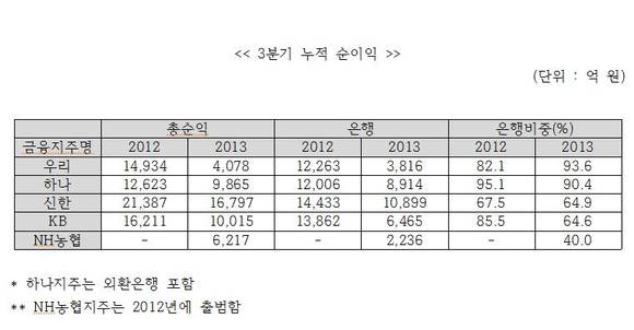 ▲ ⓒ 유상석·CEO스코어