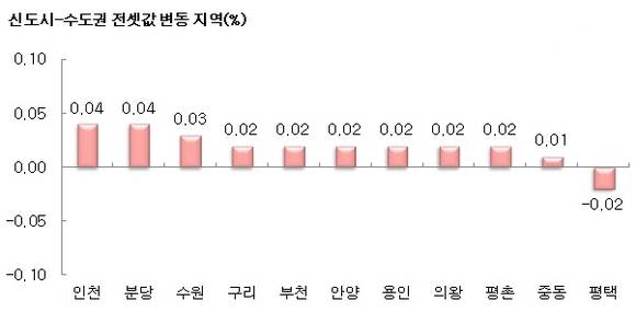 ▲ ⓒ부동산114