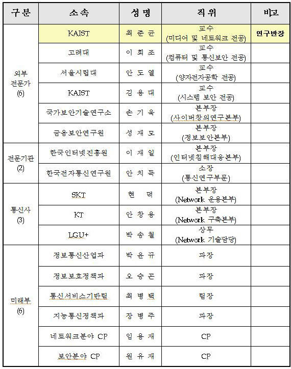 ▲ 네트워크 보안연구반 구성 명단.