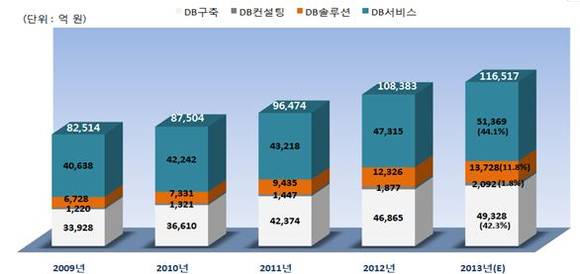 ▲ 국내 DB산업 시장 규모.