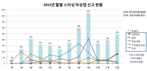 ▲ 작년 월별 스미싱 악성앱 신고 현황.ⓒKISA