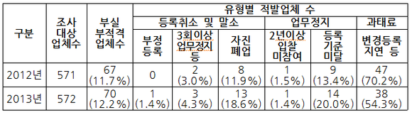 ▲ 2012년, 2013년 감리전문회사 실태조사 결과 비교 ⓒ 국토교통부 제공