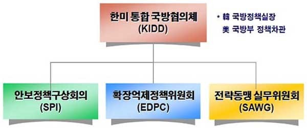 ▲ 이번에 열리는 확장억제정책위원회(EPDC)는 한미 통합국방협의체(KIDD)의 회의 중 하나다. 하지만 북한의 대량살상무기 통제전략을 논의한다는 점에서 중요도는 매우 높은 편이다.