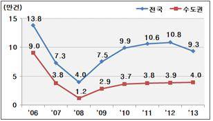 ▲ 연도별 12월 주택매매거래량 ⓒ 국토교통부 제공