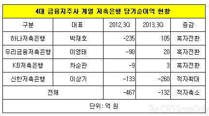 ▲ 4대금융지주 계열 저축은행 당기순이익 현황. 신한저축은행을 제외하면 모두 적자 탈출에 성공했다. ⓒ CEO스코어