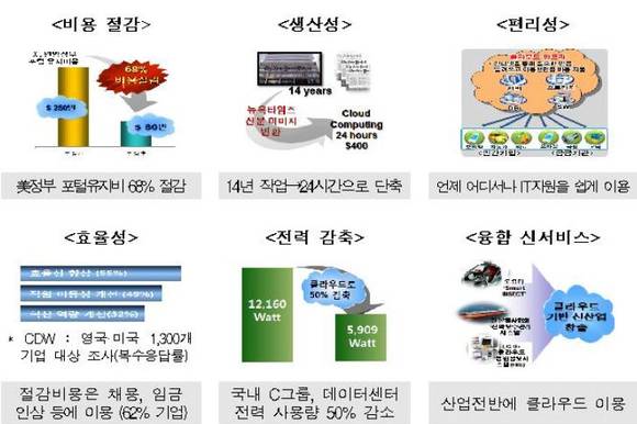 ▲ 클라우드 이용의 장점.ⓒ미래창조과학부