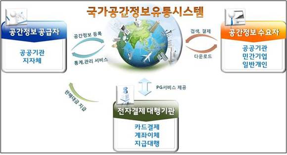 ▲ 국가공간정보유통시스템 소개 ⓒ 국토교통부 제공