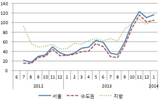 ▲ 1월 주택사업환경지수 전망치.ⓒ주택산업연구원