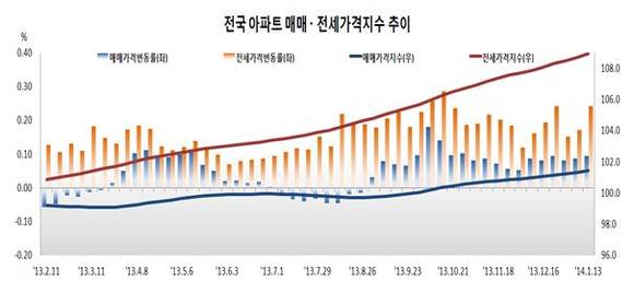 ▲ ⓒ한국감정원