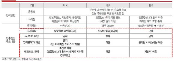 ▲ 국가별 망 중립성 비교ⓒ유진투자증권