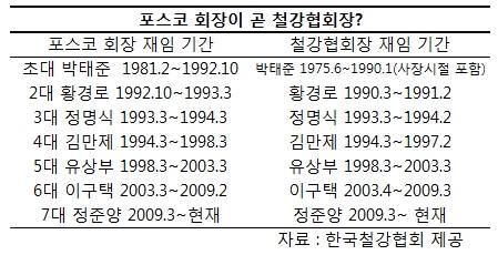 ▲ 권오준 포스코 차기 회장후보ⓒ포스코