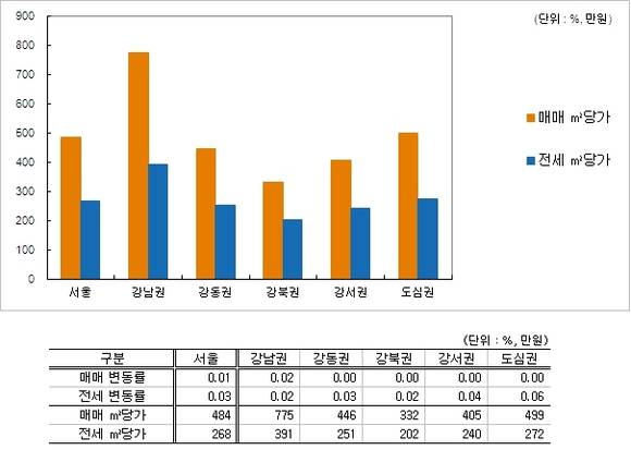 ▲ ⓒ부동산써브