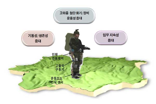 ▲ 국방과학연구소 등이 개발할 하지근력 증강로봇의 형상 및 개념.